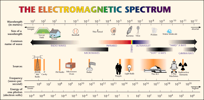 The Electromagnetic Spectrum